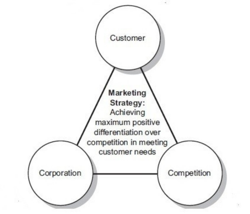 7-yeu-to-cua-chiec-luoc-marketing-thanh-cong