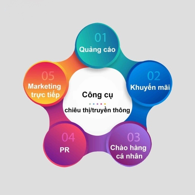 Các công cụ chiêu thị/truyền thông.