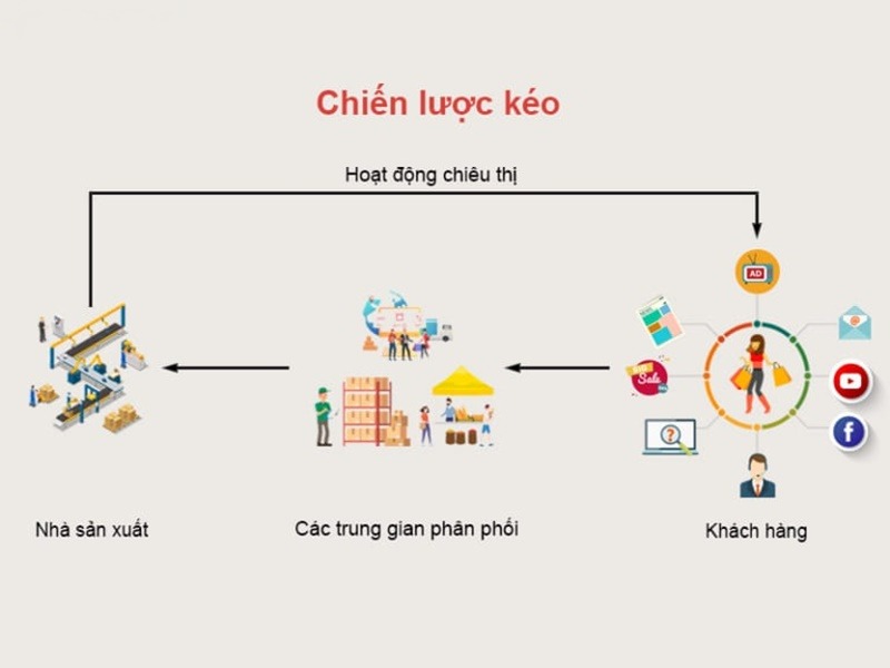 Chiến lược kéo.
