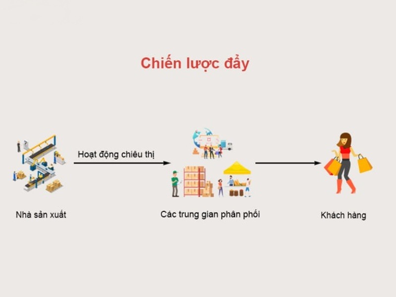 Chiến lược đẩy.