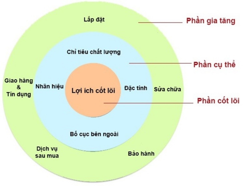 3 cấp độ cơ bản của một sản phẩm.