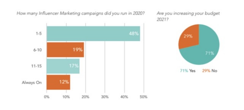 insight-moi-nhat-tu-influencer-marketing