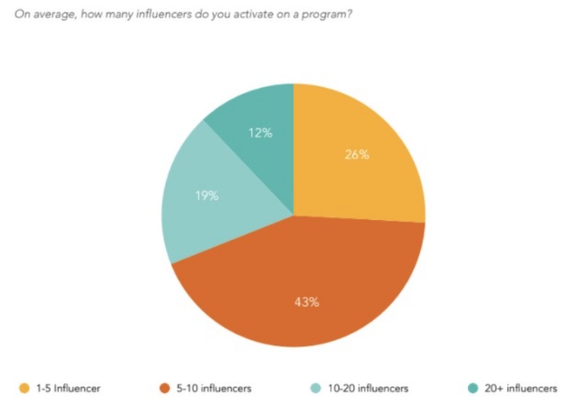 insight-moi-nhat-tu-influencer-marketing