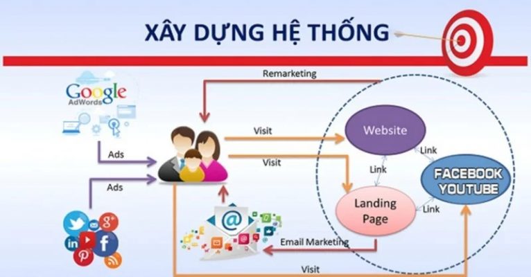 xu-huong-xay-dung-he-thong-ban-hang-online
